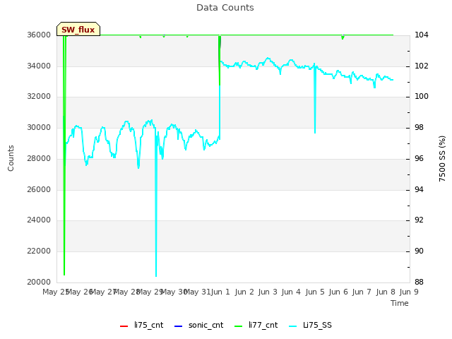 plot of Data Counts