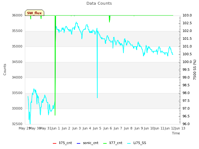 plot of Data Counts