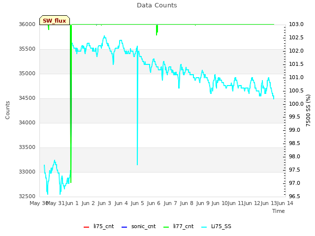 plot of Data Counts