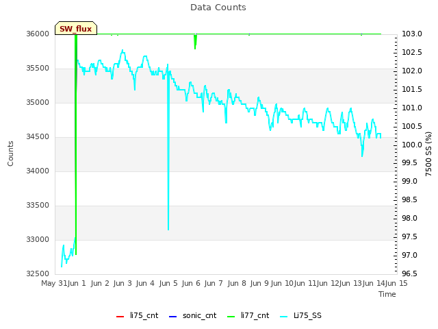 plot of Data Counts