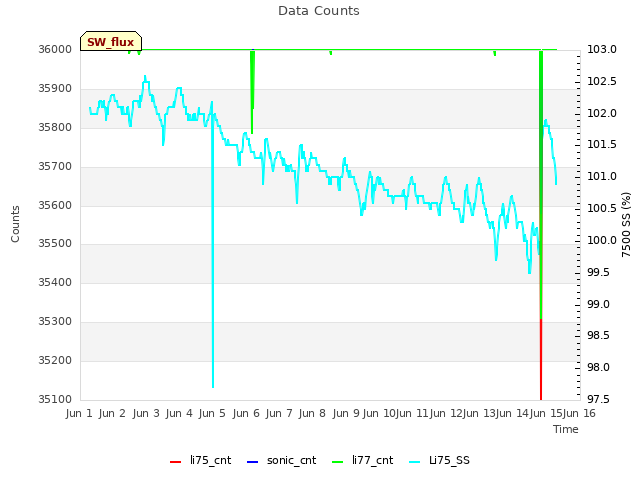 plot of Data Counts