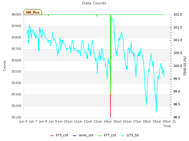 plot of Data Counts