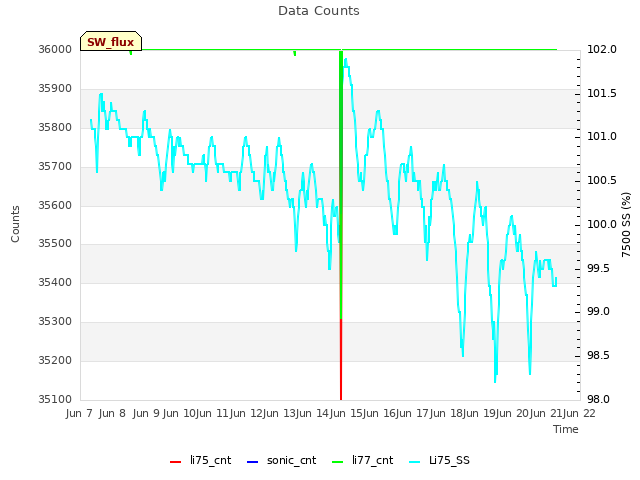 plot of Data Counts