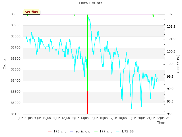 plot of Data Counts