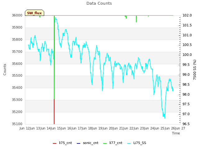 plot of Data Counts