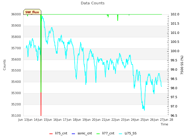 plot of Data Counts