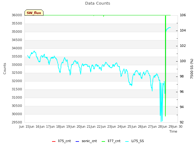 plot of Data Counts