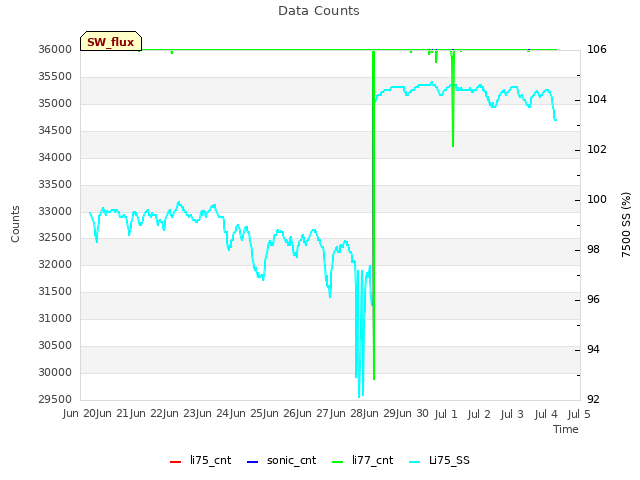 plot of Data Counts