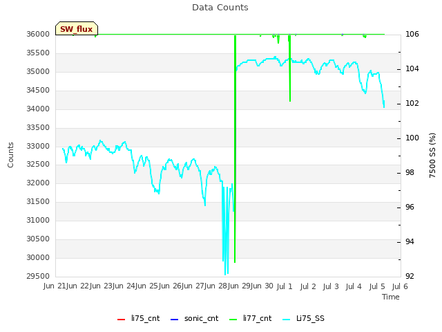 plot of Data Counts