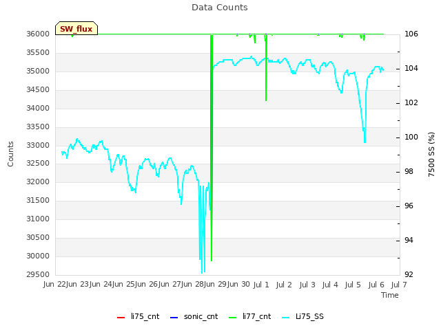 plot of Data Counts