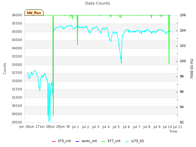 plot of Data Counts