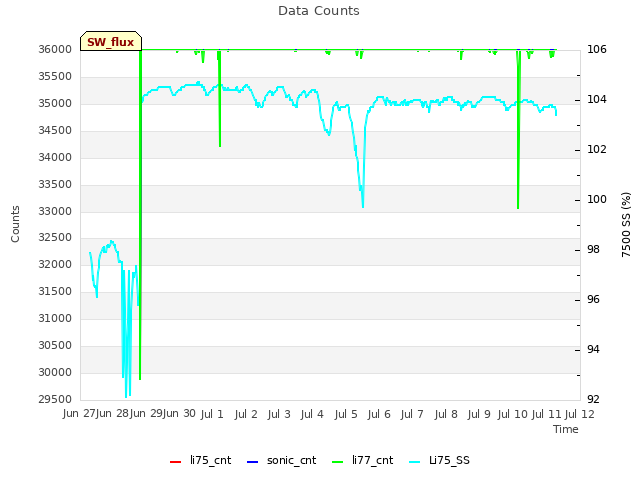 plot of Data Counts