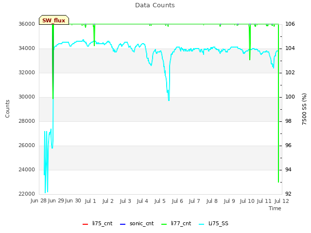 plot of Data Counts