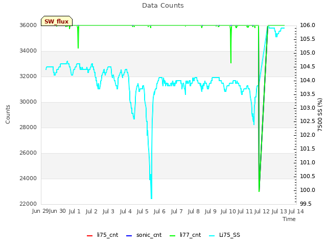 plot of Data Counts