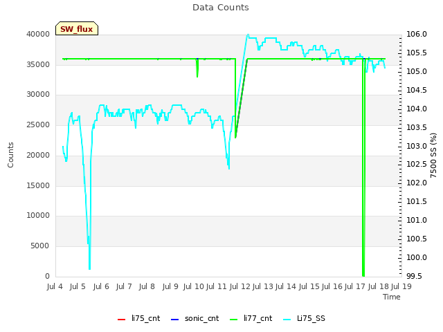 plot of Data Counts