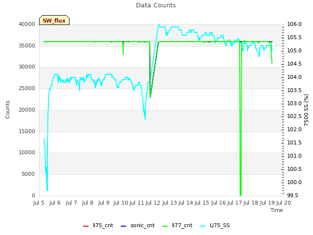 plot of Data Counts