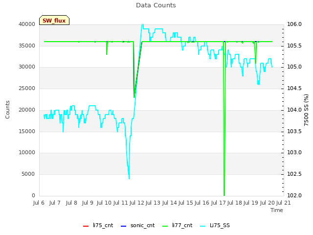 plot of Data Counts