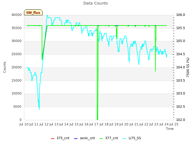 plot of Data Counts