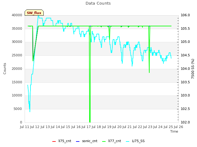 plot of Data Counts