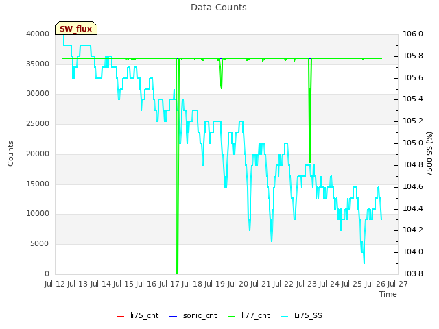 plot of Data Counts