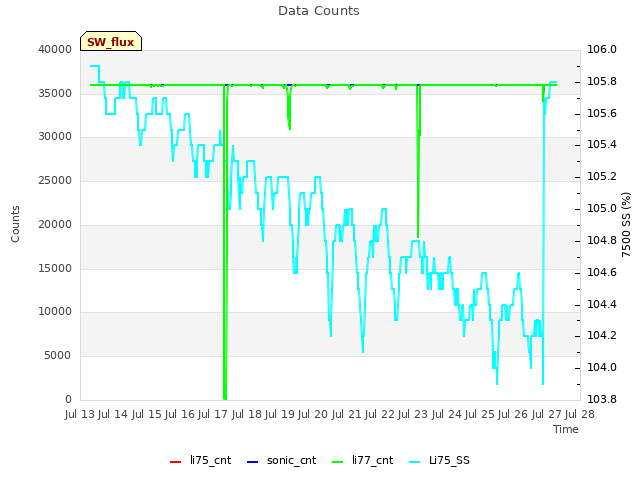 plot of Data Counts