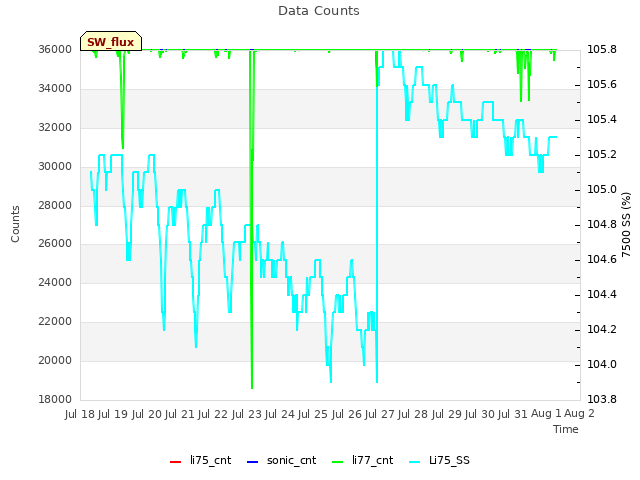 plot of Data Counts