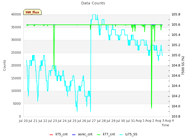 plot of Data Counts