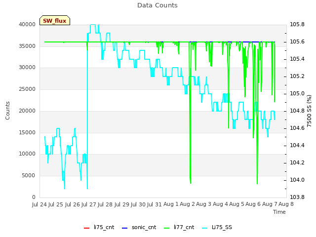 plot of Data Counts