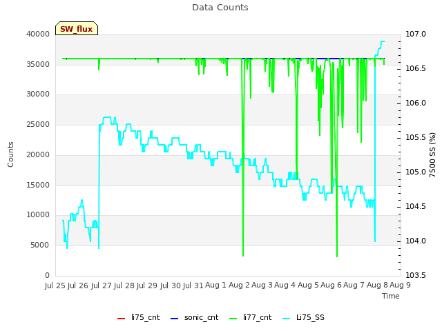 plot of Data Counts