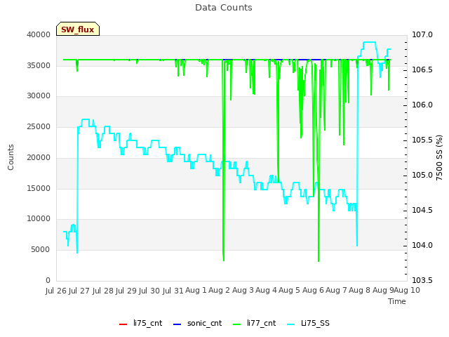 plot of Data Counts