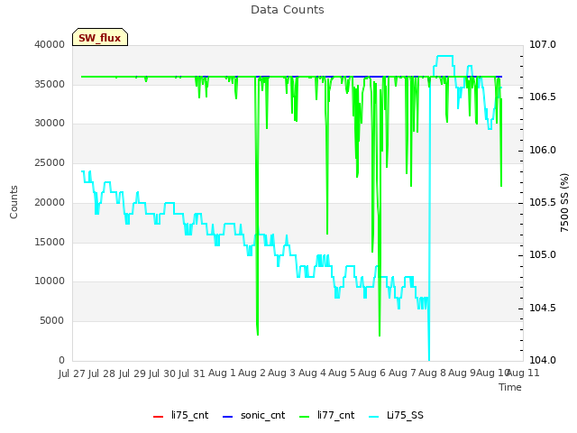 plot of Data Counts