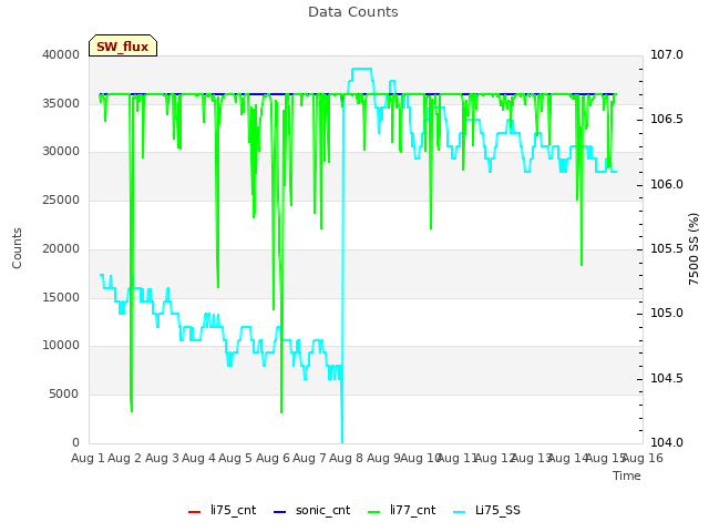 plot of Data Counts