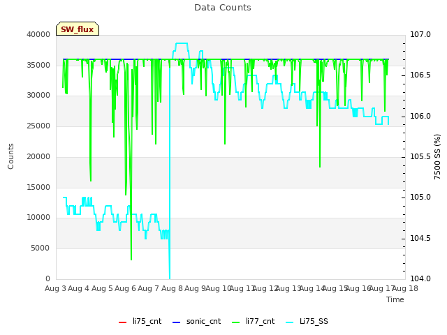 plot of Data Counts