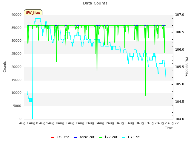 plot of Data Counts