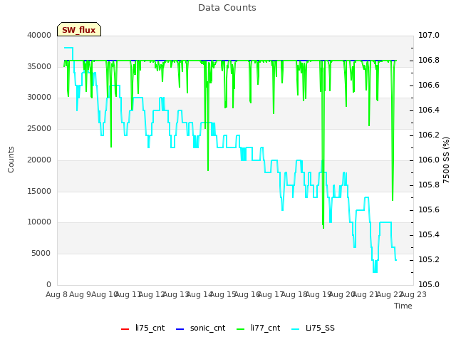 plot of Data Counts