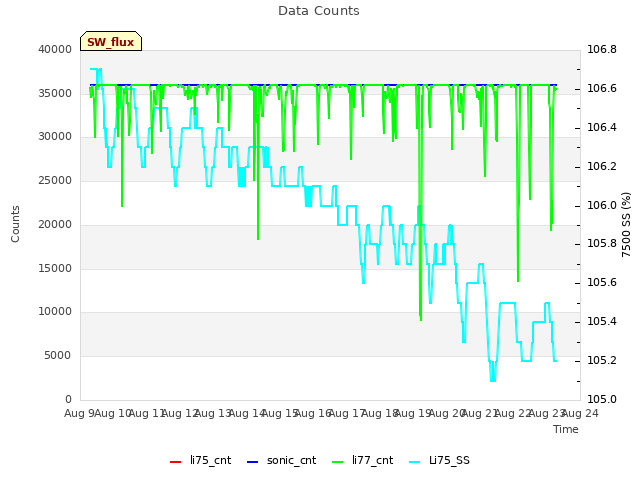 plot of Data Counts