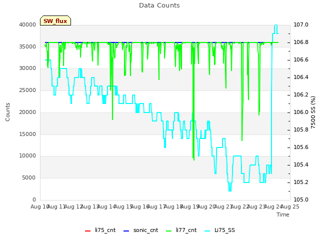 plot of Data Counts