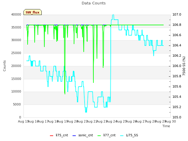 plot of Data Counts