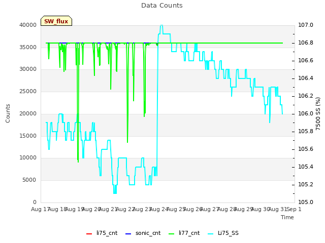 plot of Data Counts