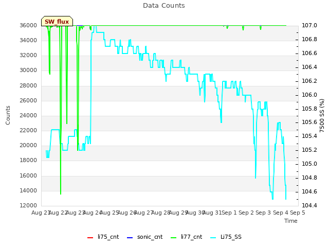 plot of Data Counts