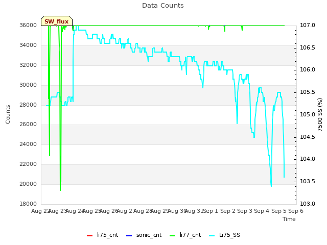 plot of Data Counts