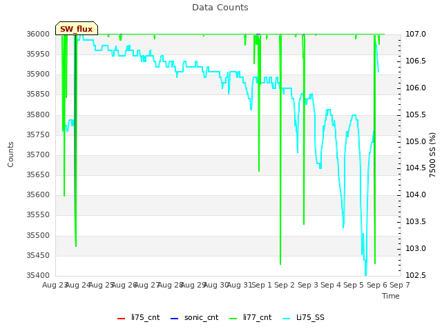 plot of Data Counts