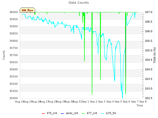 plot of Data Counts