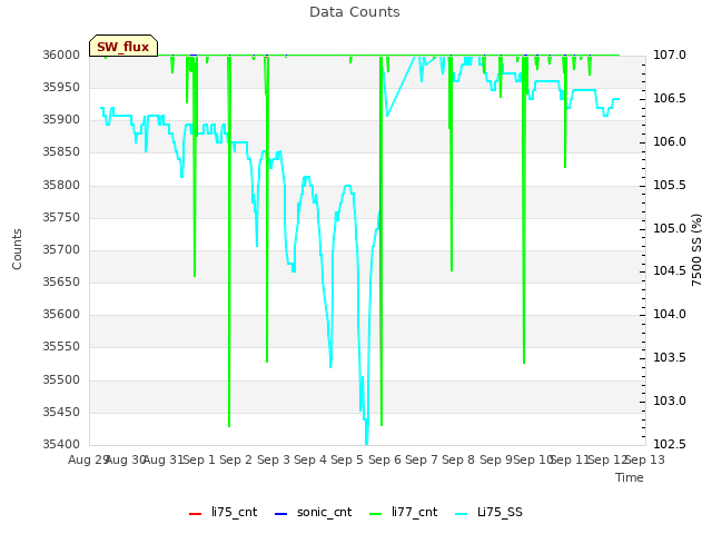 plot of Data Counts