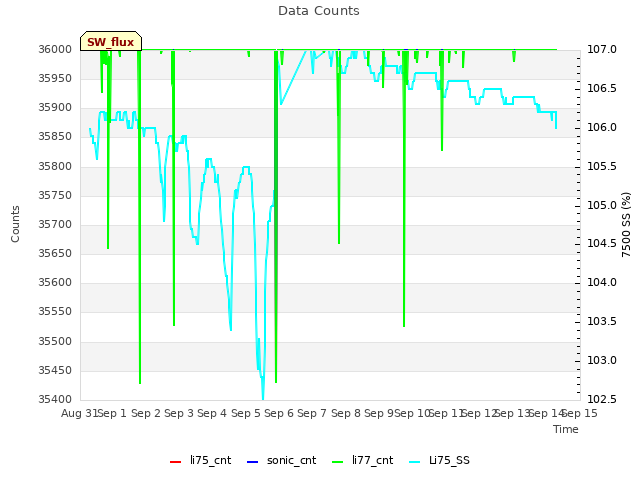 plot of Data Counts