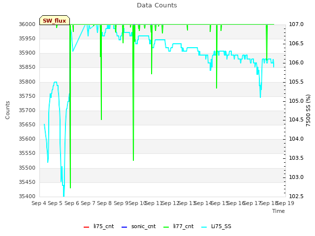 plot of Data Counts