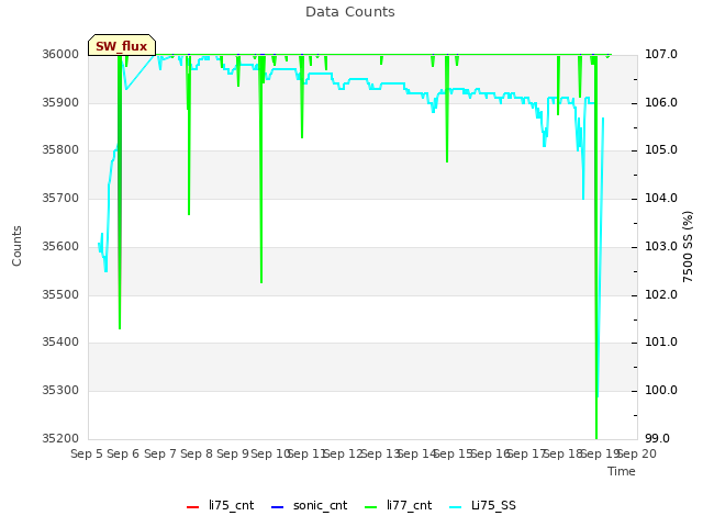 plot of Data Counts