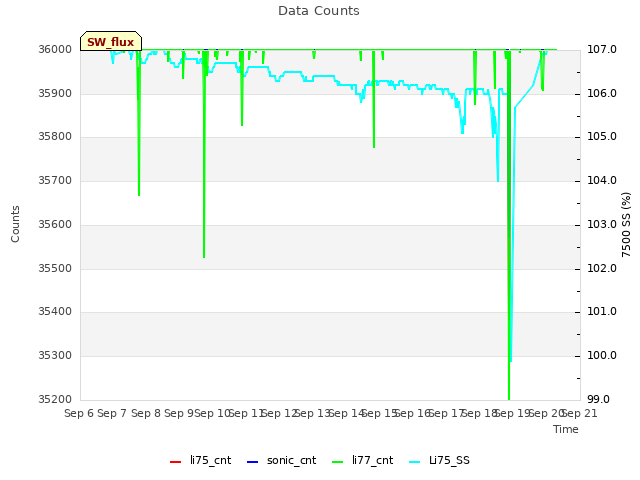 plot of Data Counts