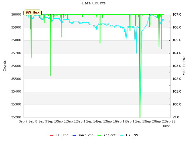 plot of Data Counts