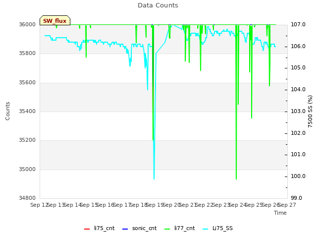 plot of Data Counts